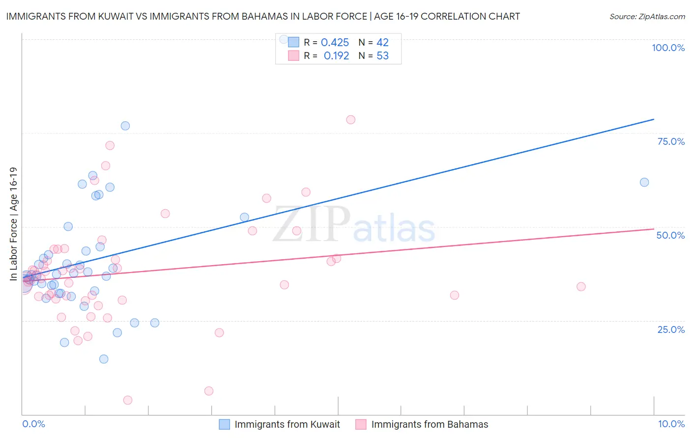 Immigrants from Kuwait vs Immigrants from Bahamas In Labor Force | Age 16-19