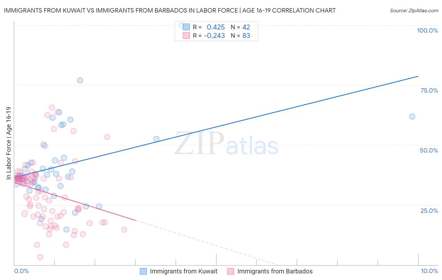 Immigrants from Kuwait vs Immigrants from Barbados In Labor Force | Age 16-19
