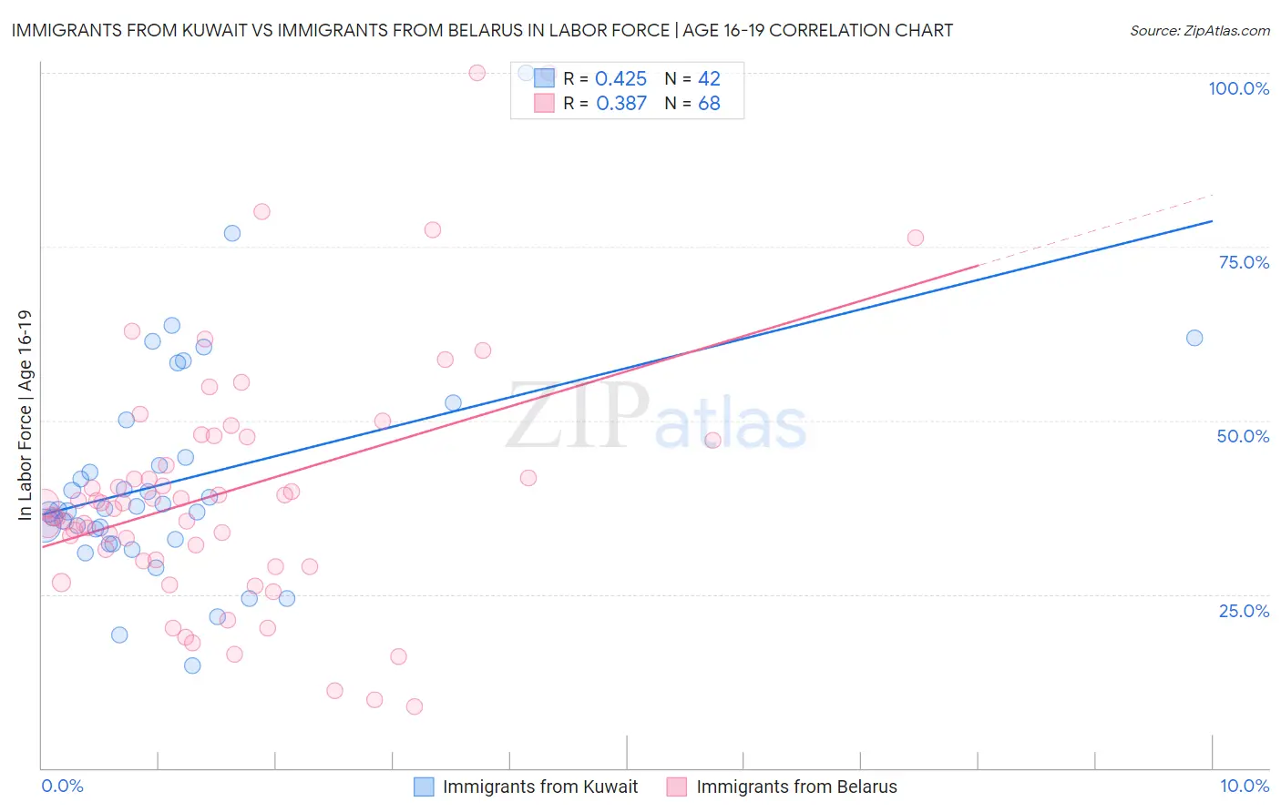 Immigrants from Kuwait vs Immigrants from Belarus In Labor Force | Age 16-19