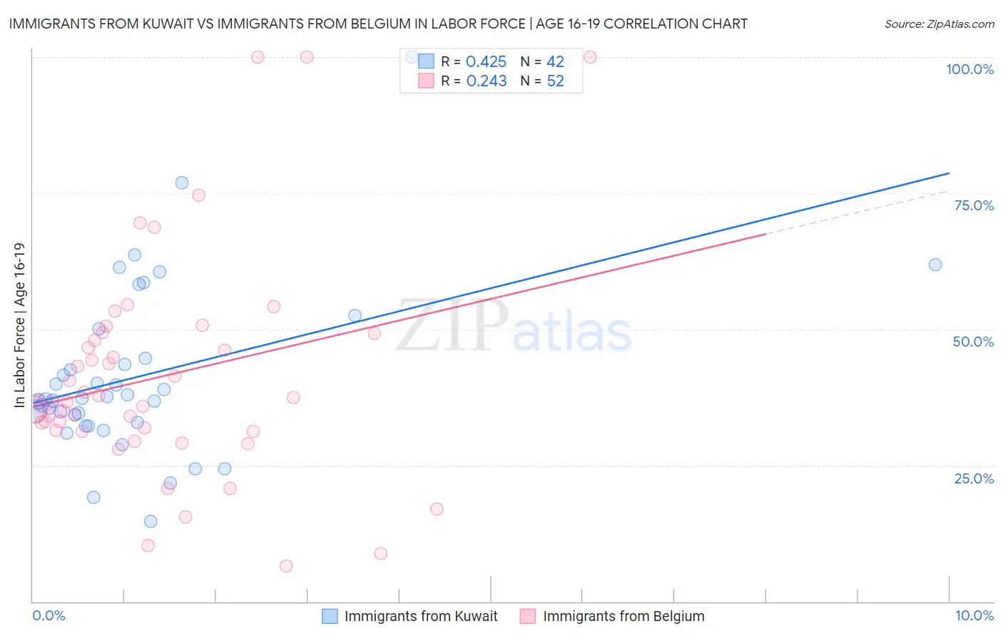 Immigrants from Kuwait vs Immigrants from Belgium In Labor Force | Age 16-19