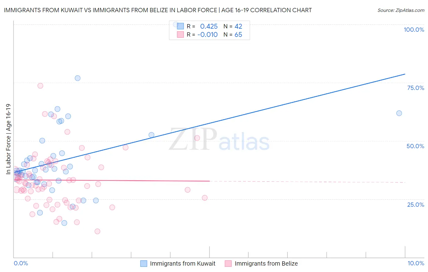 Immigrants from Kuwait vs Immigrants from Belize In Labor Force | Age 16-19