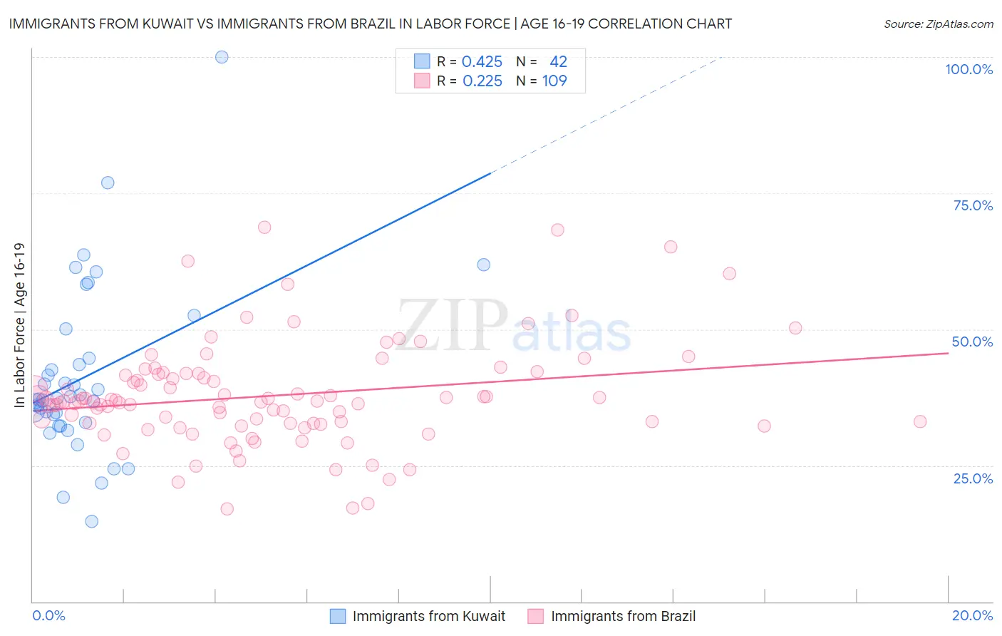 Immigrants from Kuwait vs Immigrants from Brazil In Labor Force | Age 16-19