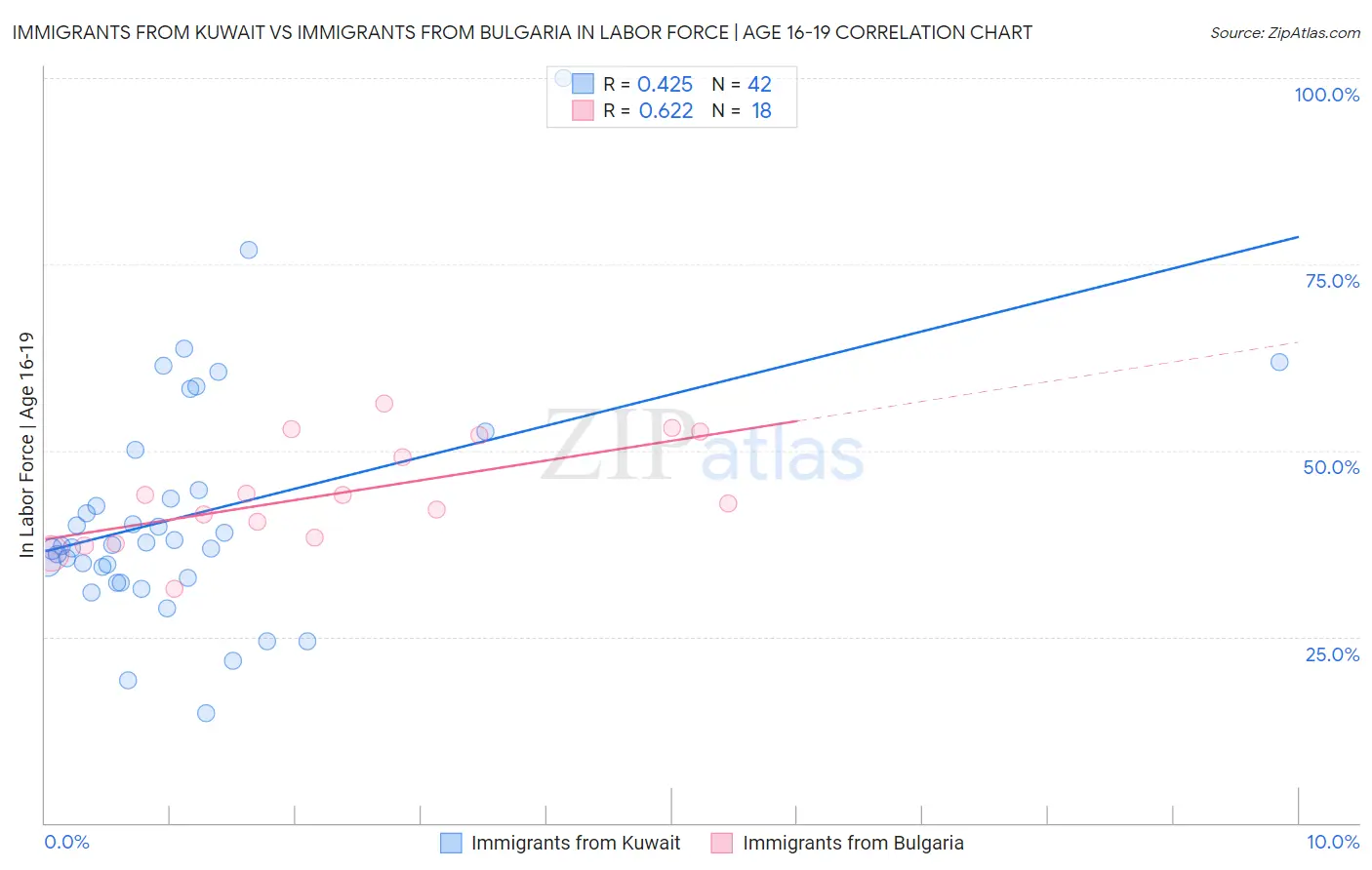 Immigrants from Kuwait vs Immigrants from Bulgaria In Labor Force | Age 16-19