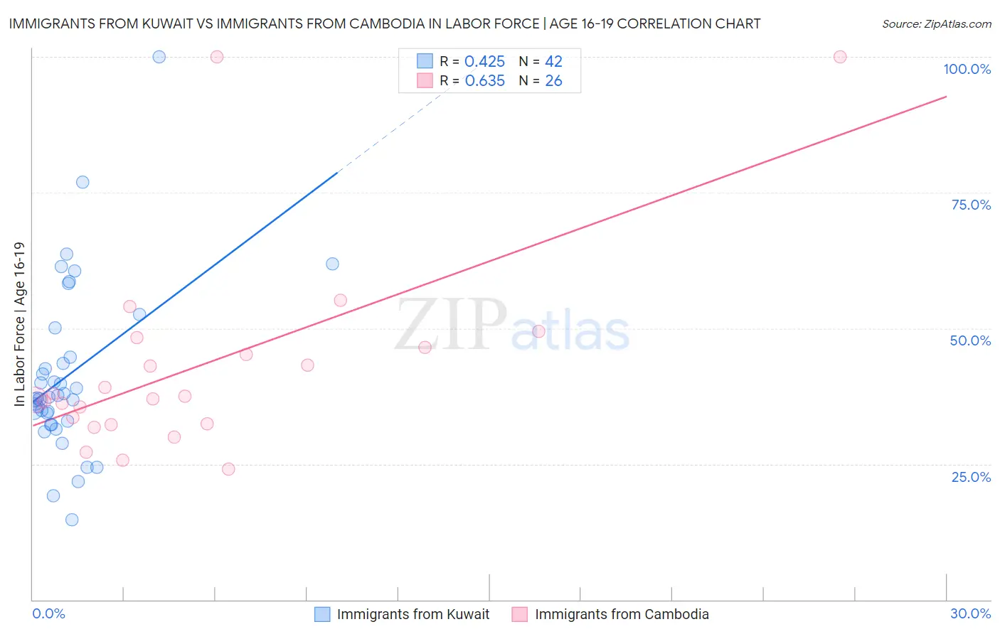 Immigrants from Kuwait vs Immigrants from Cambodia In Labor Force | Age 16-19