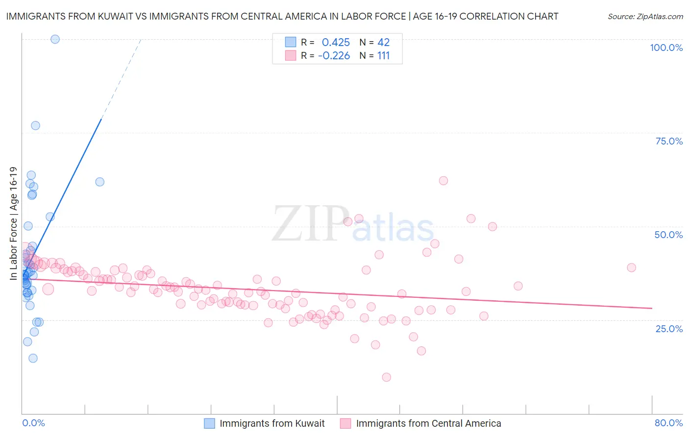 Immigrants from Kuwait vs Immigrants from Central America In Labor Force | Age 16-19