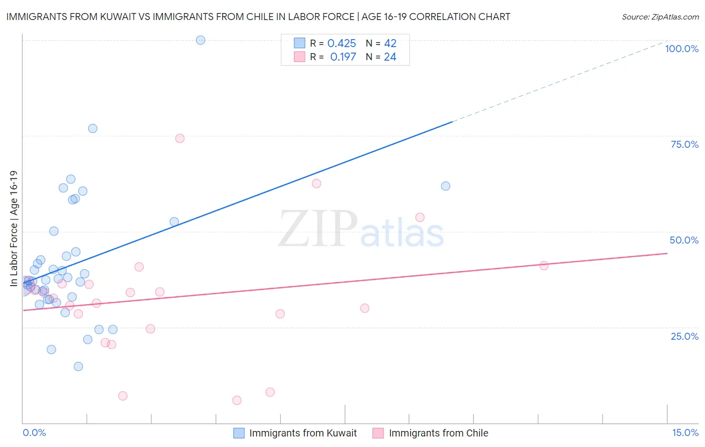 Immigrants from Kuwait vs Immigrants from Chile In Labor Force | Age 16-19