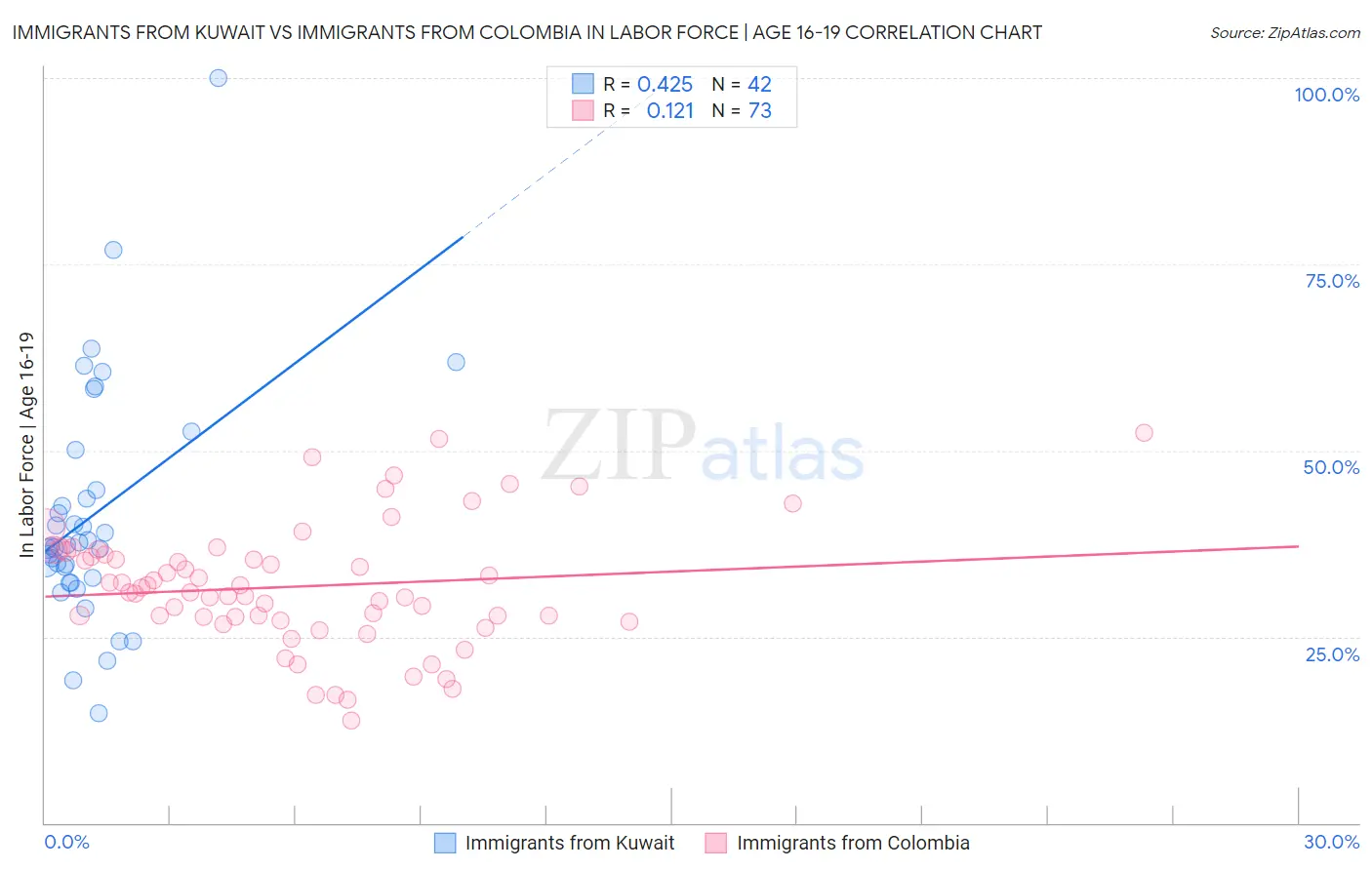 Immigrants from Kuwait vs Immigrants from Colombia In Labor Force | Age 16-19