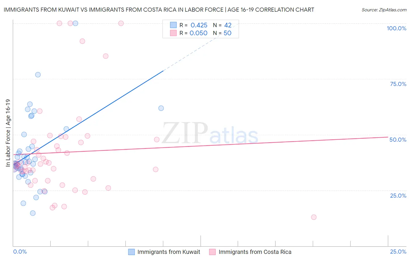 Immigrants from Kuwait vs Immigrants from Costa Rica In Labor Force | Age 16-19