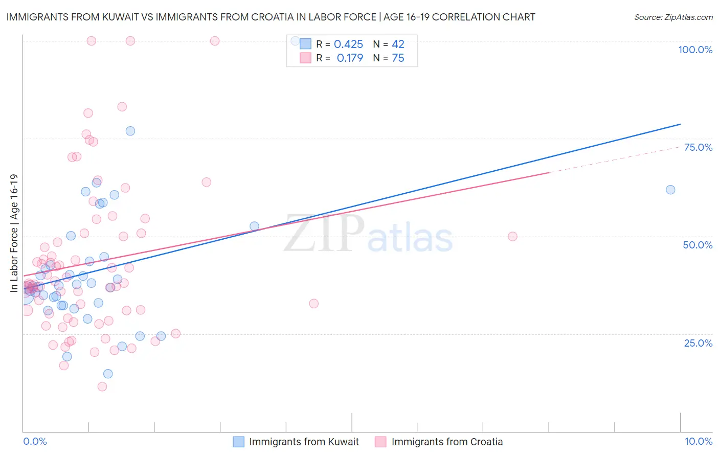 Immigrants from Kuwait vs Immigrants from Croatia In Labor Force | Age 16-19