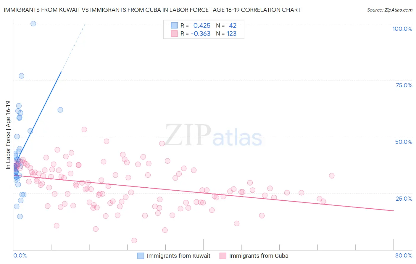 Immigrants from Kuwait vs Immigrants from Cuba In Labor Force | Age 16-19