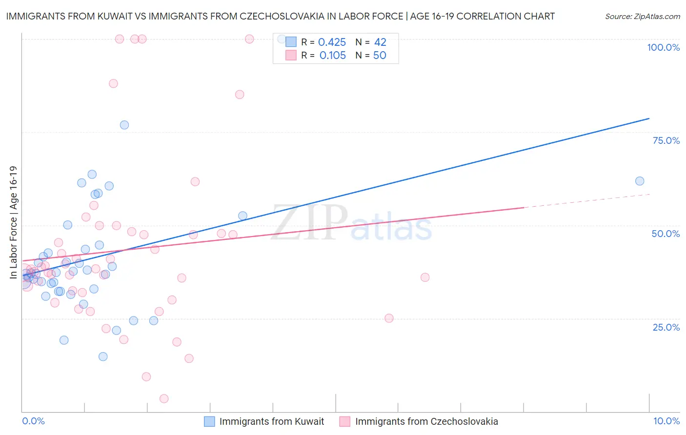 Immigrants from Kuwait vs Immigrants from Czechoslovakia In Labor Force | Age 16-19