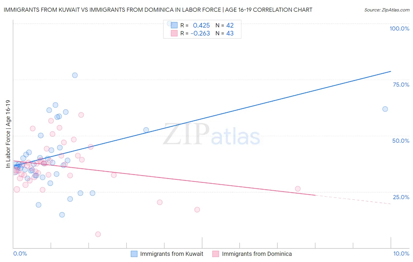 Immigrants from Kuwait vs Immigrants from Dominica In Labor Force | Age 16-19