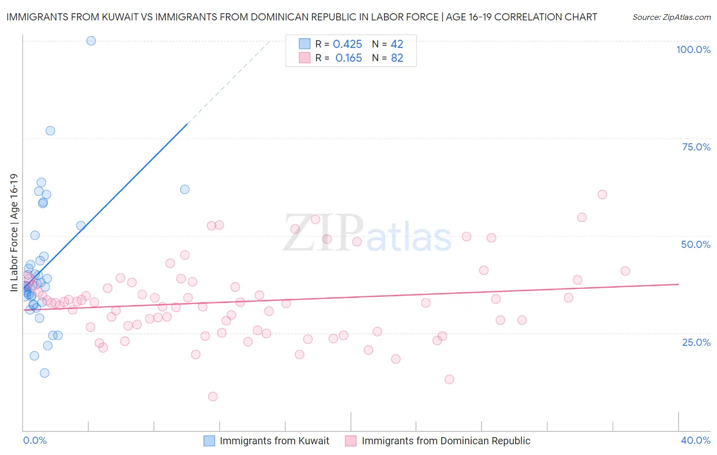 Immigrants from Kuwait vs Immigrants from Dominican Republic In Labor Force | Age 16-19