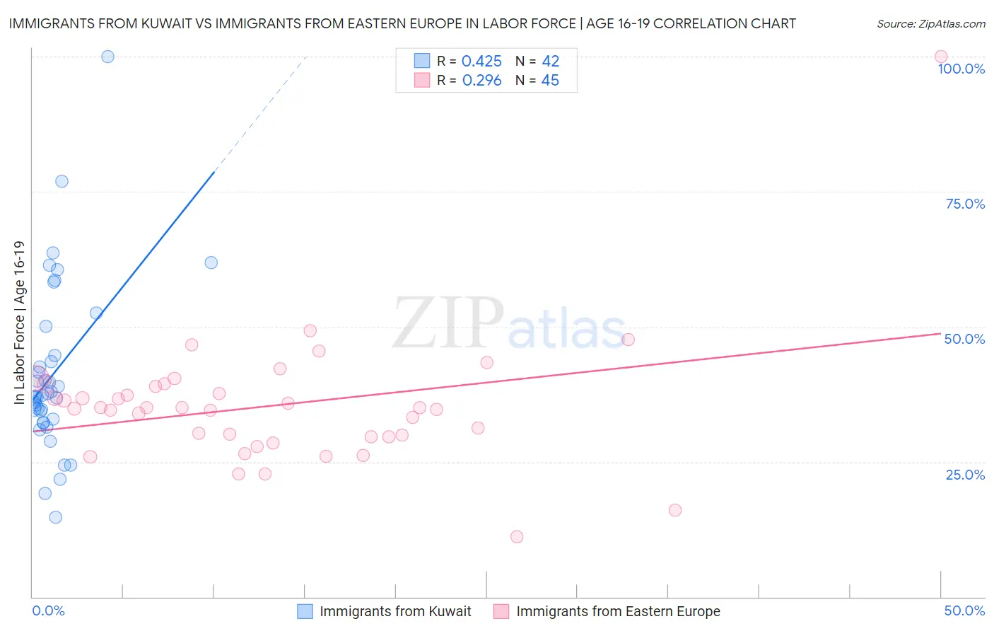 Immigrants from Kuwait vs Immigrants from Eastern Europe In Labor Force | Age 16-19