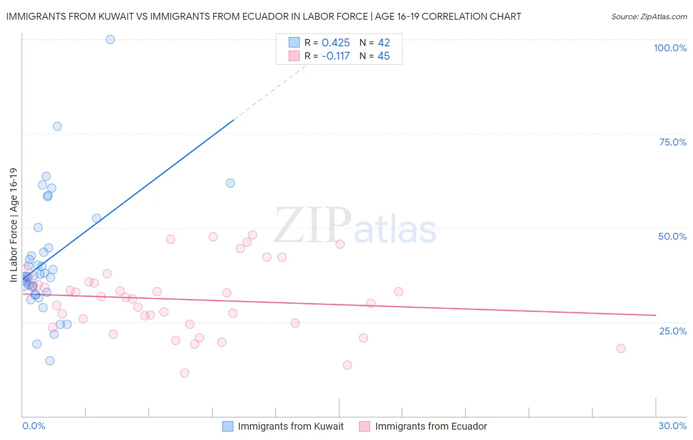 Immigrants from Kuwait vs Immigrants from Ecuador In Labor Force | Age 16-19