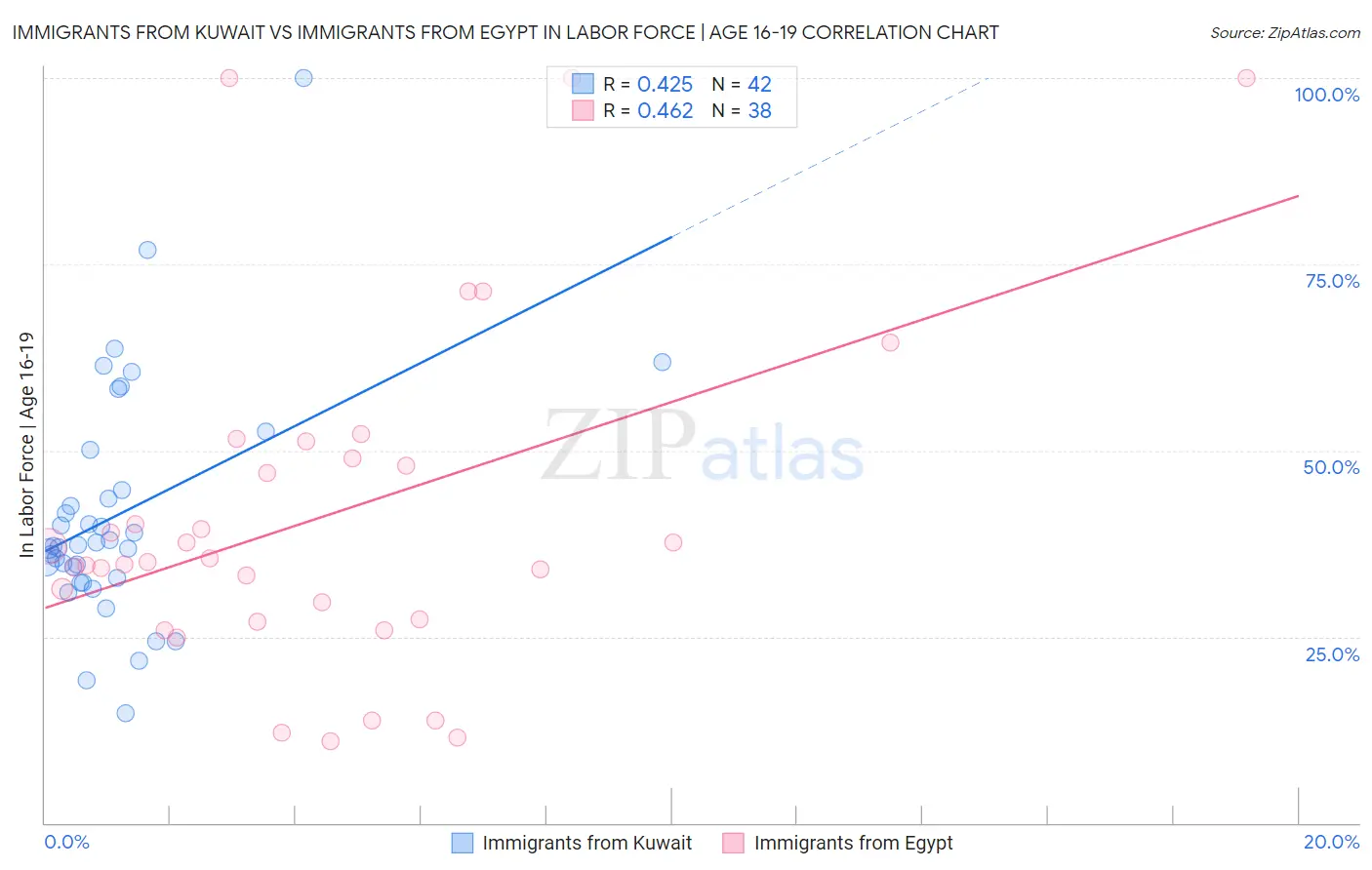 Immigrants from Kuwait vs Immigrants from Egypt In Labor Force | Age 16-19