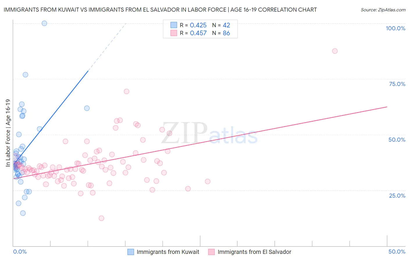Immigrants from Kuwait vs Immigrants from El Salvador In Labor Force | Age 16-19