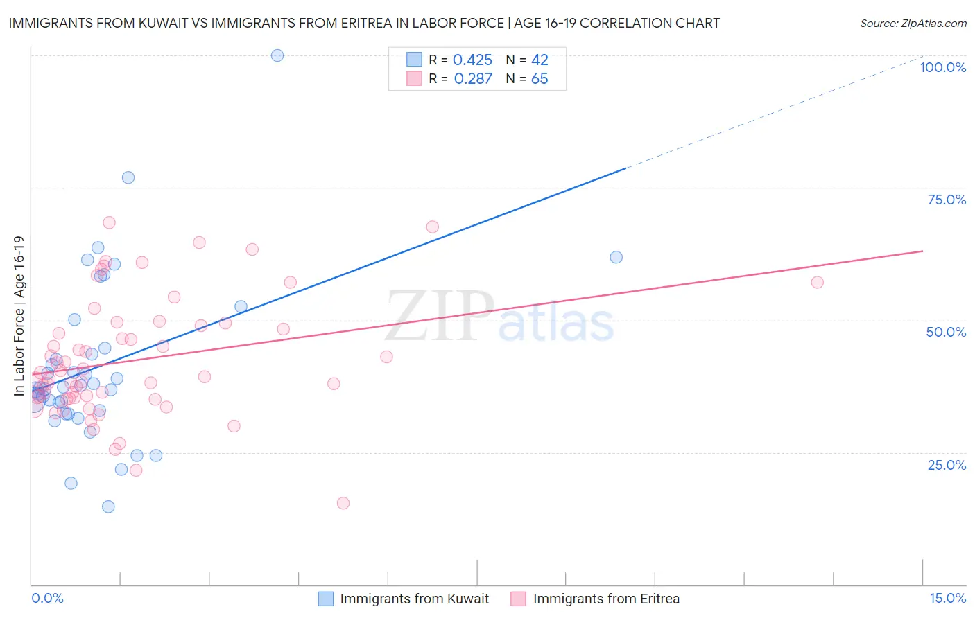 Immigrants from Kuwait vs Immigrants from Eritrea In Labor Force | Age 16-19