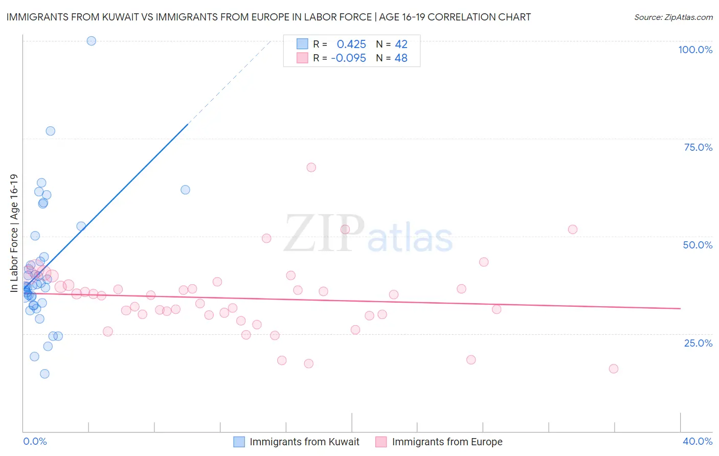 Immigrants from Kuwait vs Immigrants from Europe In Labor Force | Age 16-19