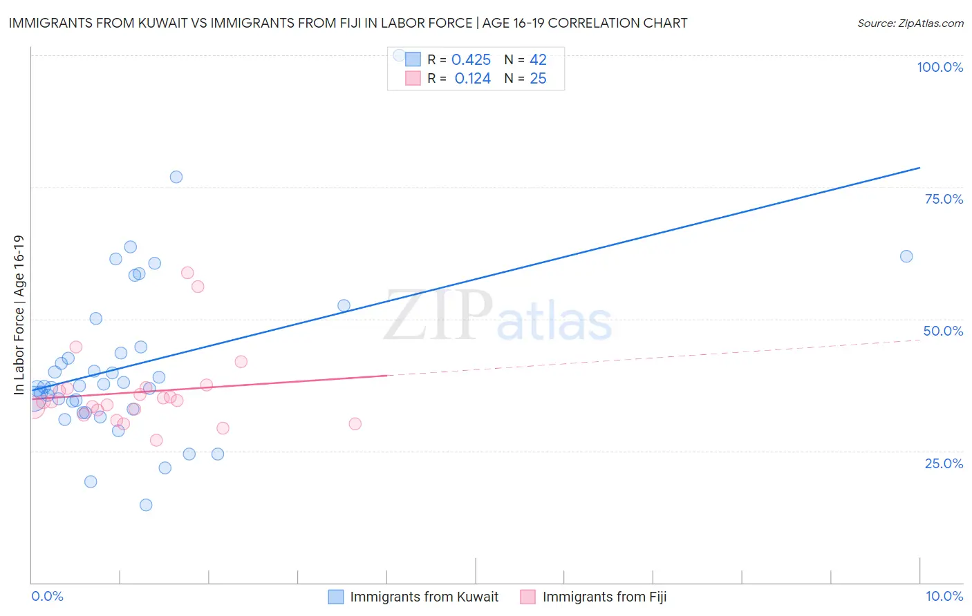 Immigrants from Kuwait vs Immigrants from Fiji In Labor Force | Age 16-19