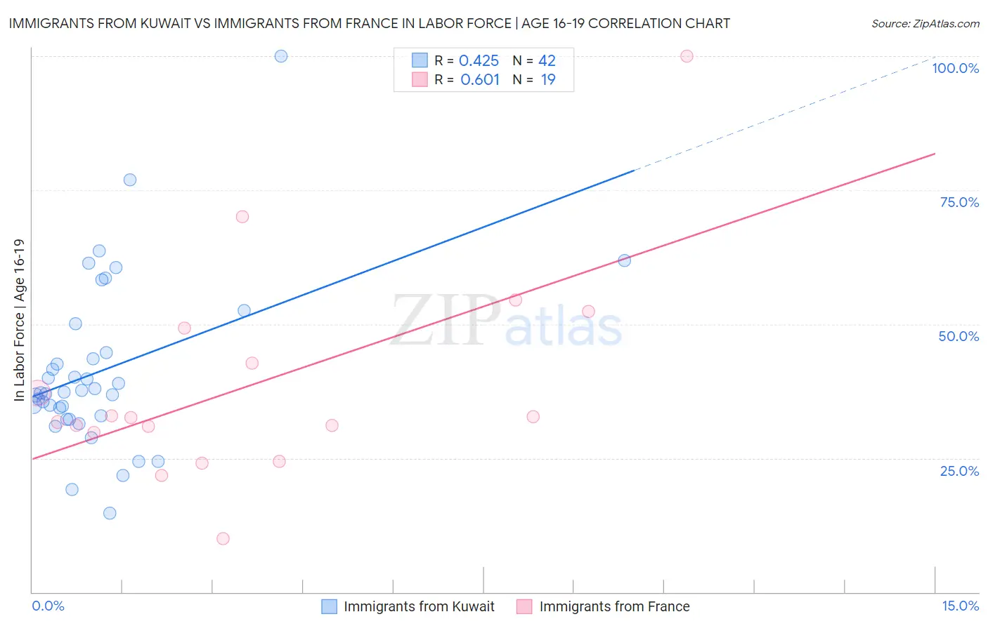 Immigrants from Kuwait vs Immigrants from France In Labor Force | Age 16-19