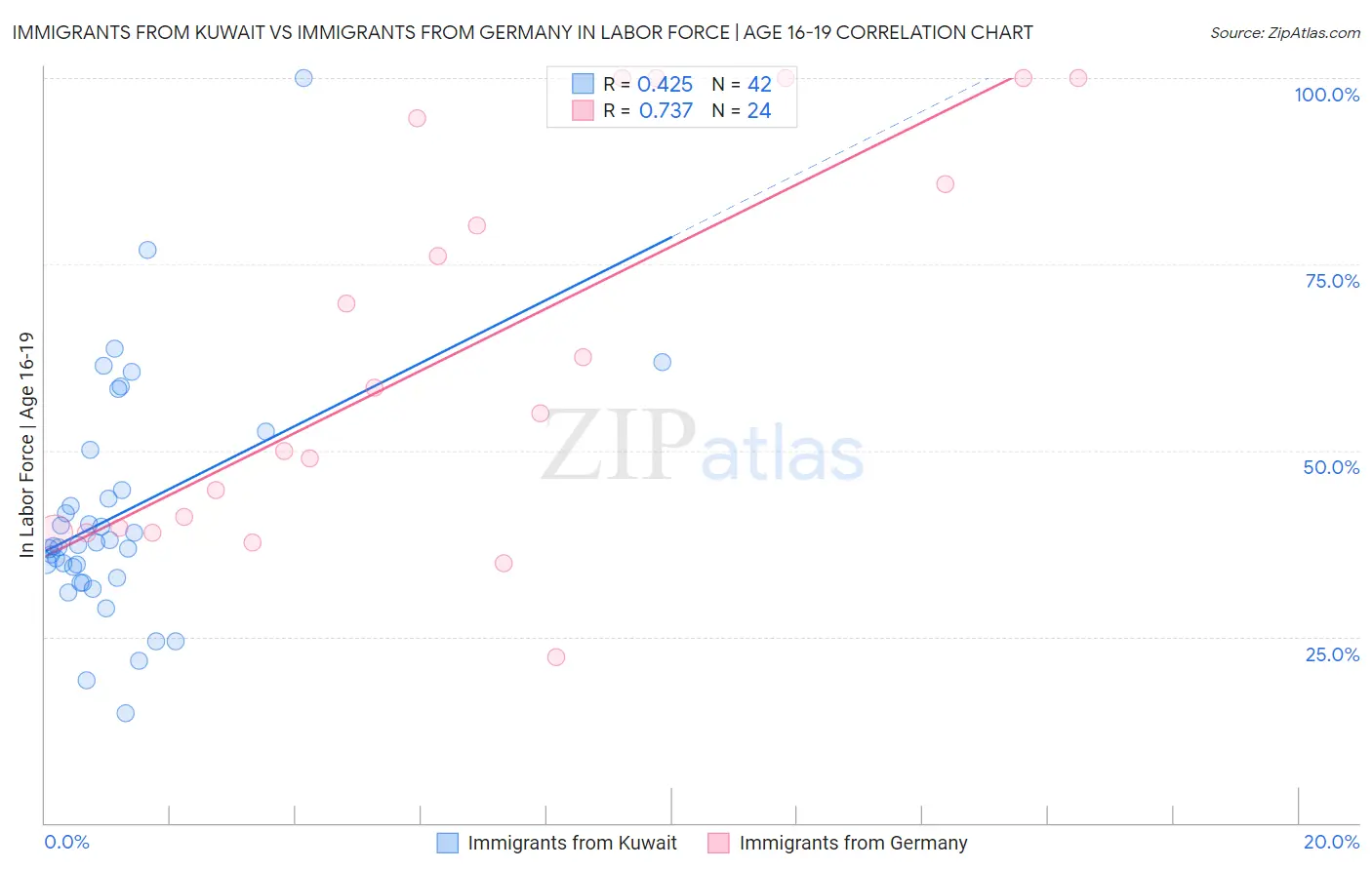 Immigrants from Kuwait vs Immigrants from Germany In Labor Force | Age 16-19