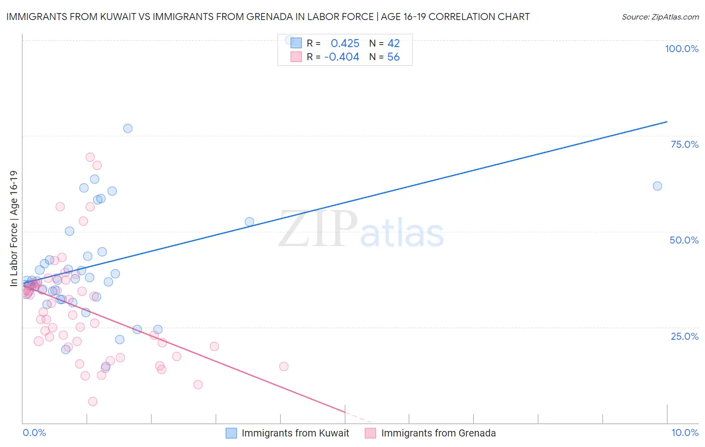 Immigrants from Kuwait vs Immigrants from Grenada In Labor Force | Age 16-19