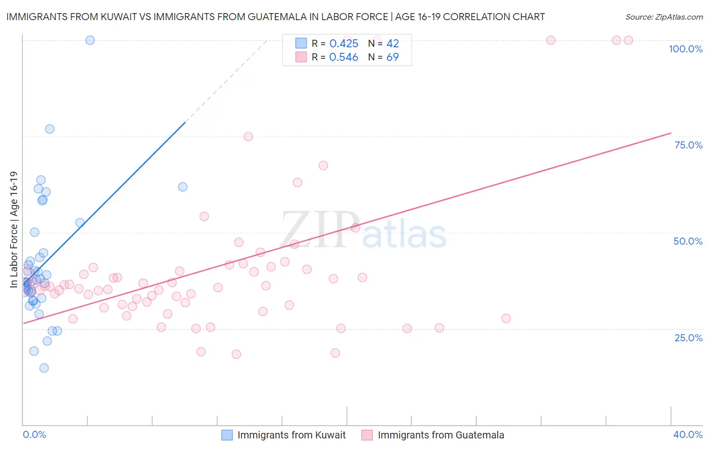 Immigrants from Kuwait vs Immigrants from Guatemala In Labor Force | Age 16-19