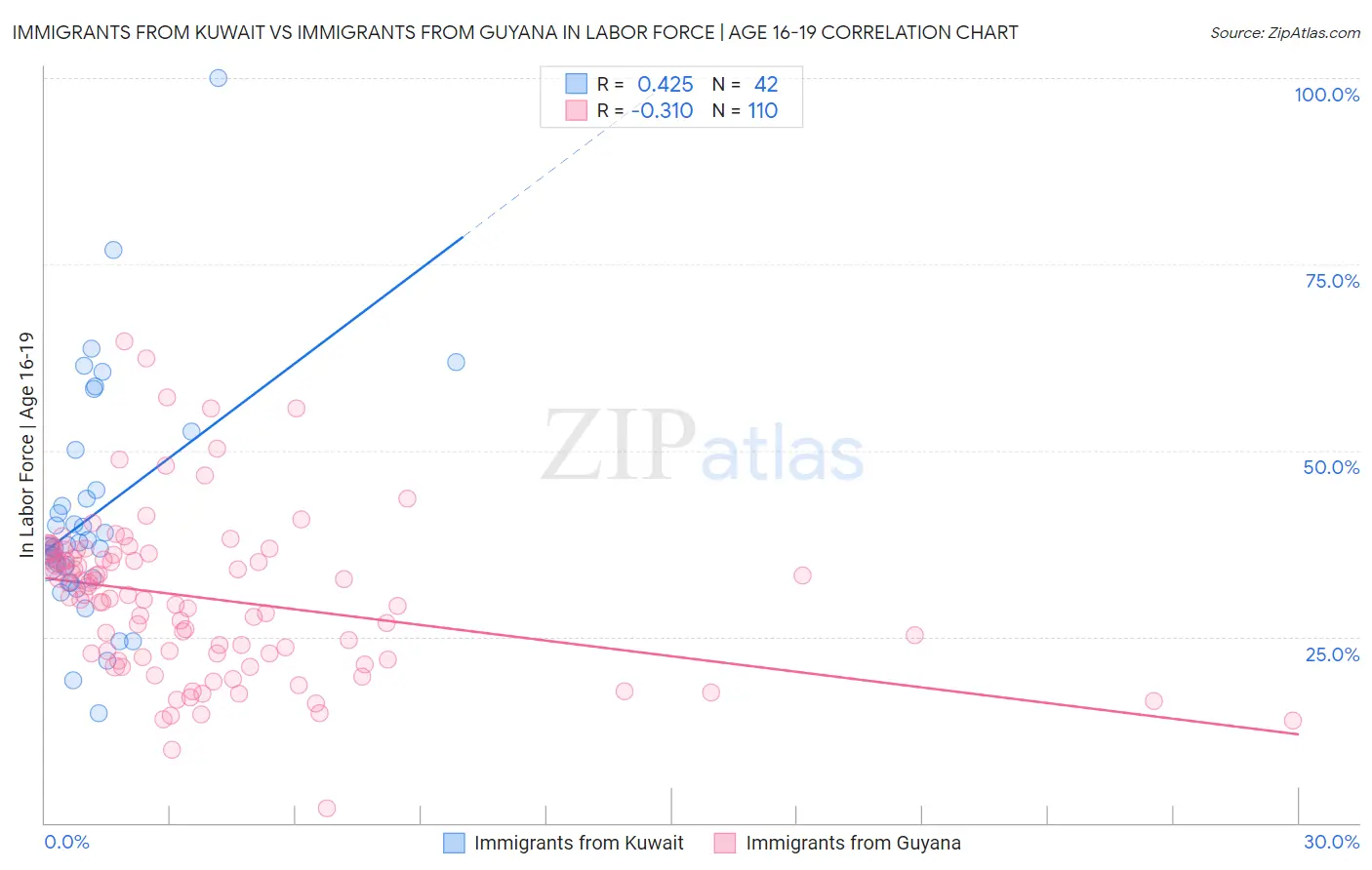 Immigrants from Kuwait vs Immigrants from Guyana In Labor Force | Age 16-19