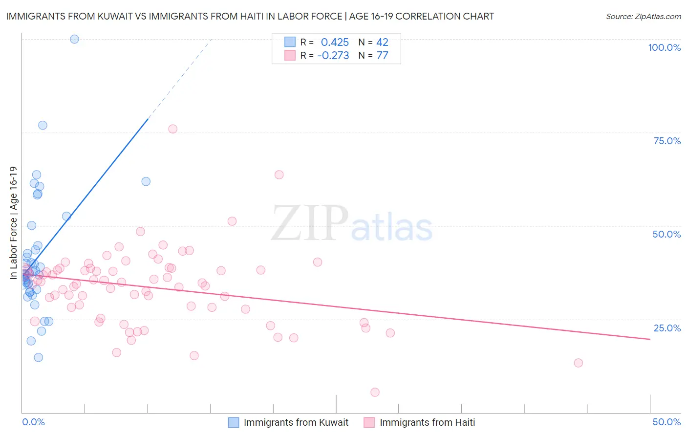 Immigrants from Kuwait vs Immigrants from Haiti In Labor Force | Age 16-19