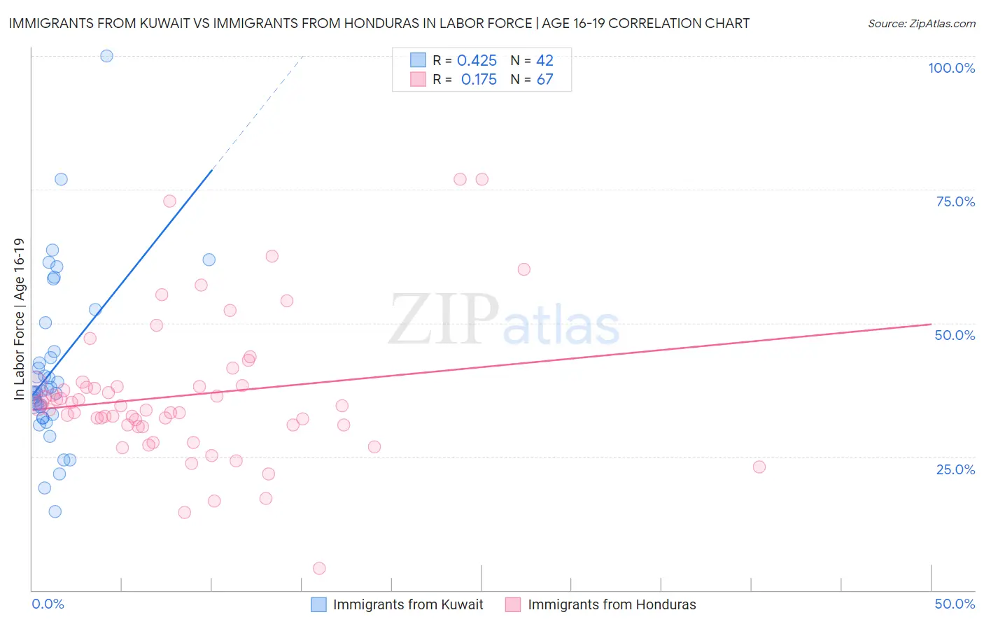 Immigrants from Kuwait vs Immigrants from Honduras In Labor Force | Age 16-19