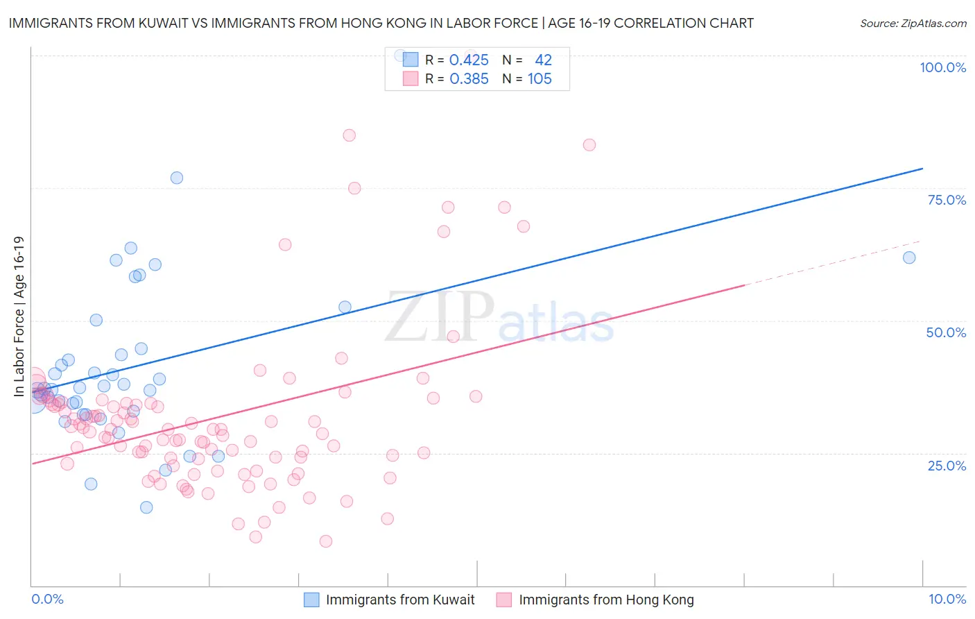 Immigrants from Kuwait vs Immigrants from Hong Kong In Labor Force | Age 16-19