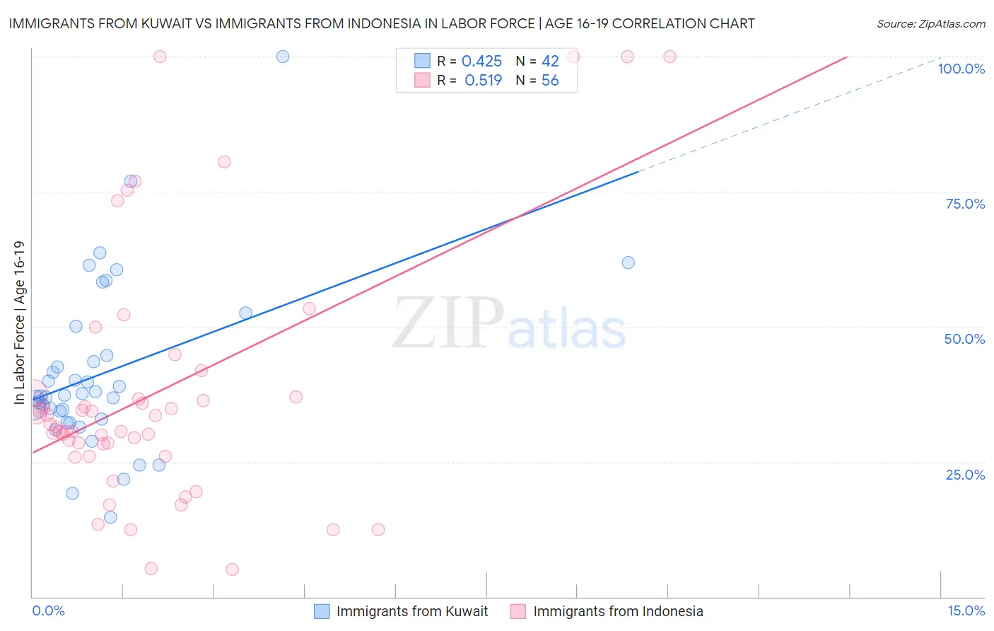 Immigrants from Kuwait vs Immigrants from Indonesia In Labor Force | Age 16-19