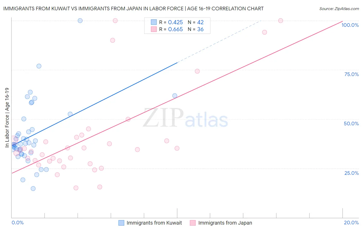 Immigrants from Kuwait vs Immigrants from Japan In Labor Force | Age 16-19