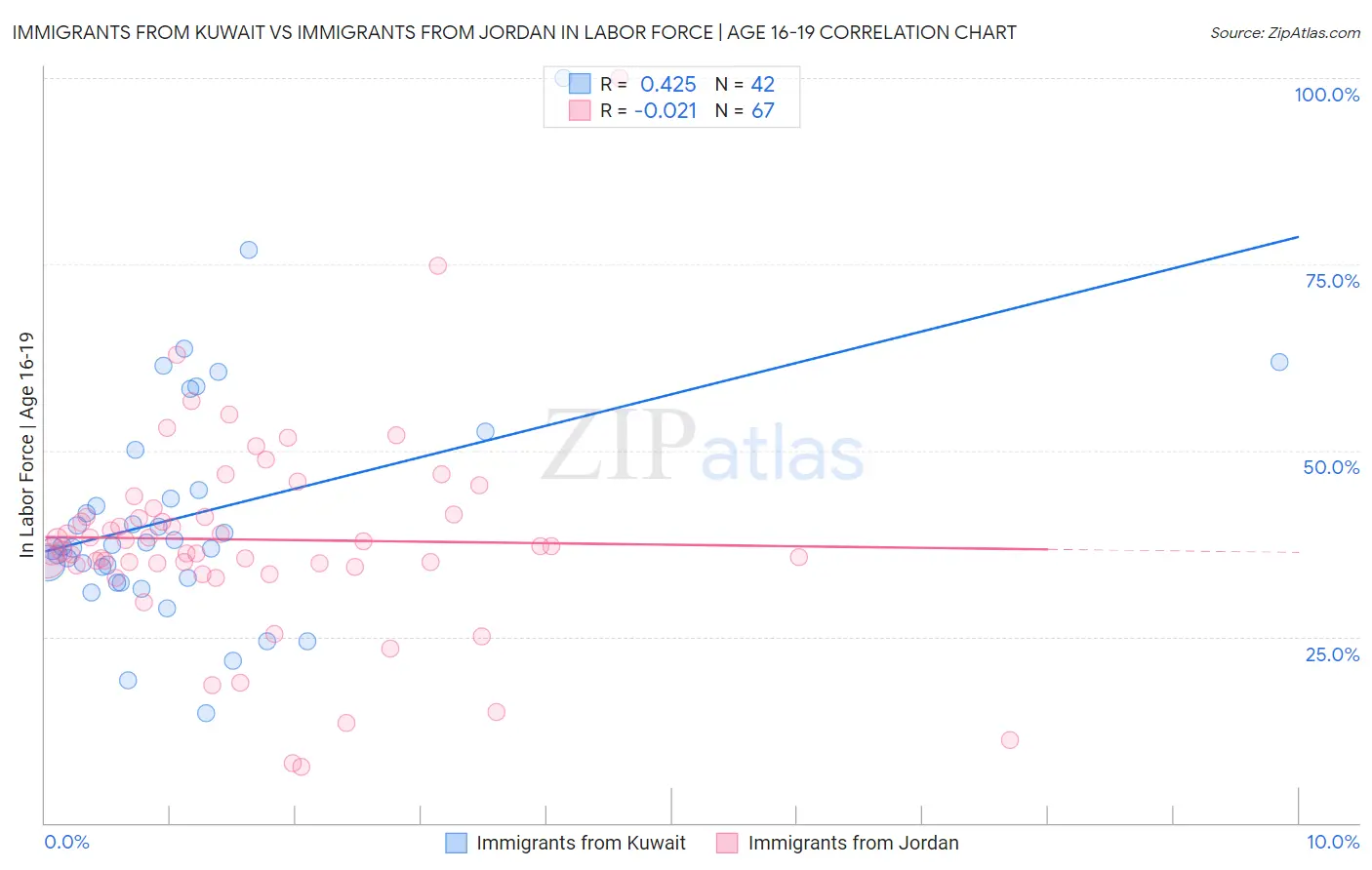 Immigrants from Kuwait vs Immigrants from Jordan In Labor Force | Age 16-19
