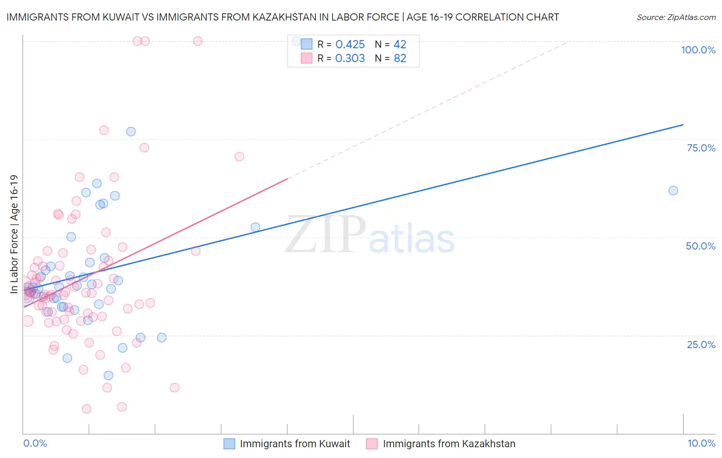 Immigrants from Kuwait vs Immigrants from Kazakhstan In Labor Force | Age 16-19