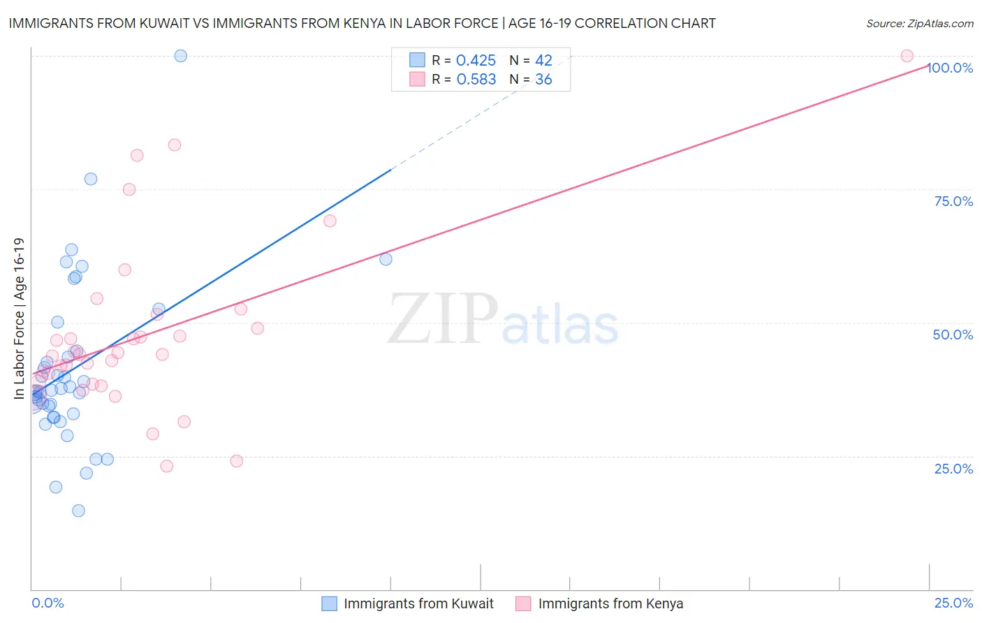 Immigrants from Kuwait vs Immigrants from Kenya In Labor Force | Age 16-19