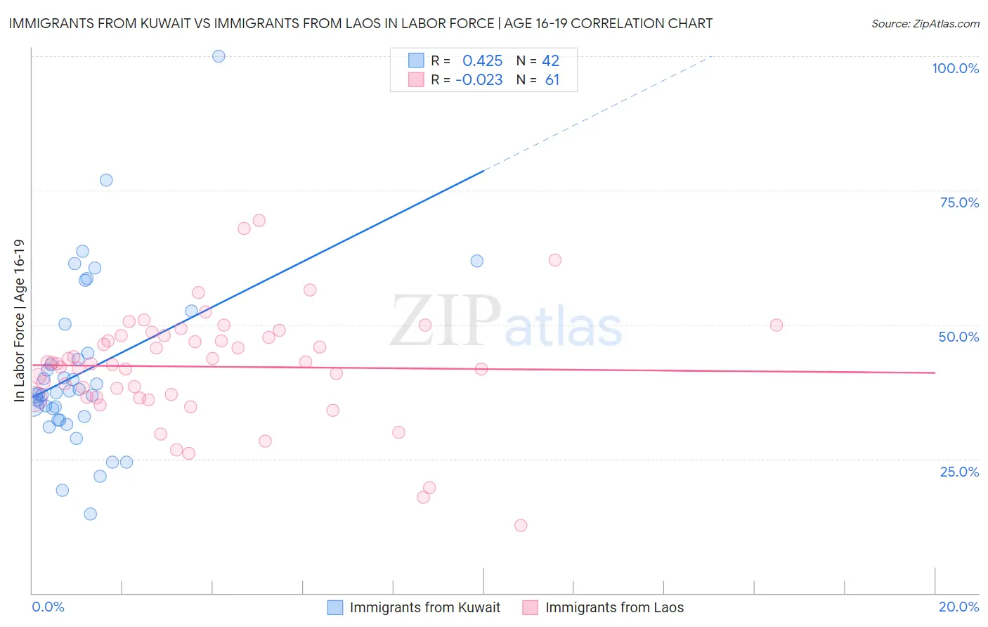 Immigrants from Kuwait vs Immigrants from Laos In Labor Force | Age 16-19