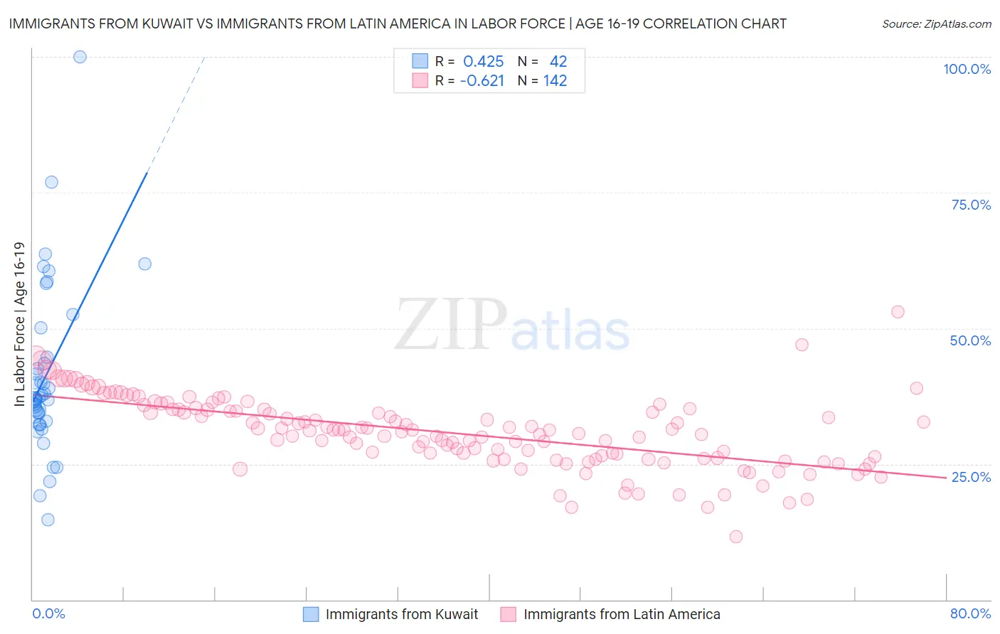 Immigrants from Kuwait vs Immigrants from Latin America In Labor Force | Age 16-19