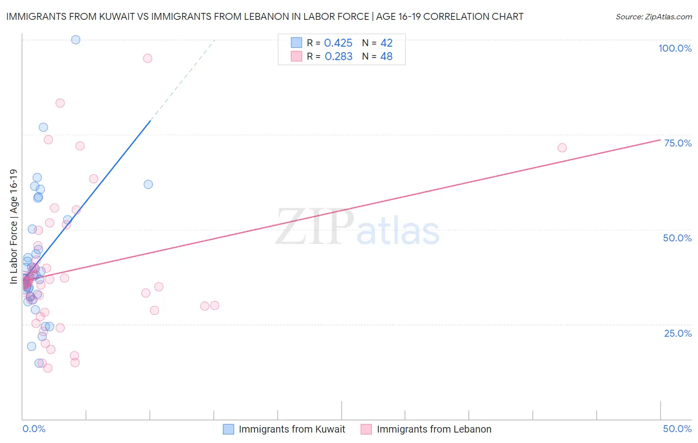 Immigrants from Kuwait vs Immigrants from Lebanon In Labor Force | Age 16-19