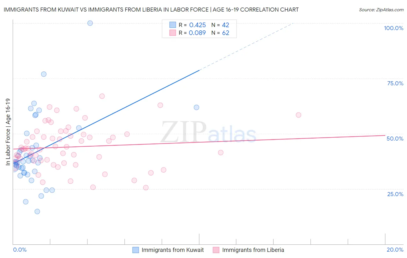 Immigrants from Kuwait vs Immigrants from Liberia In Labor Force | Age 16-19