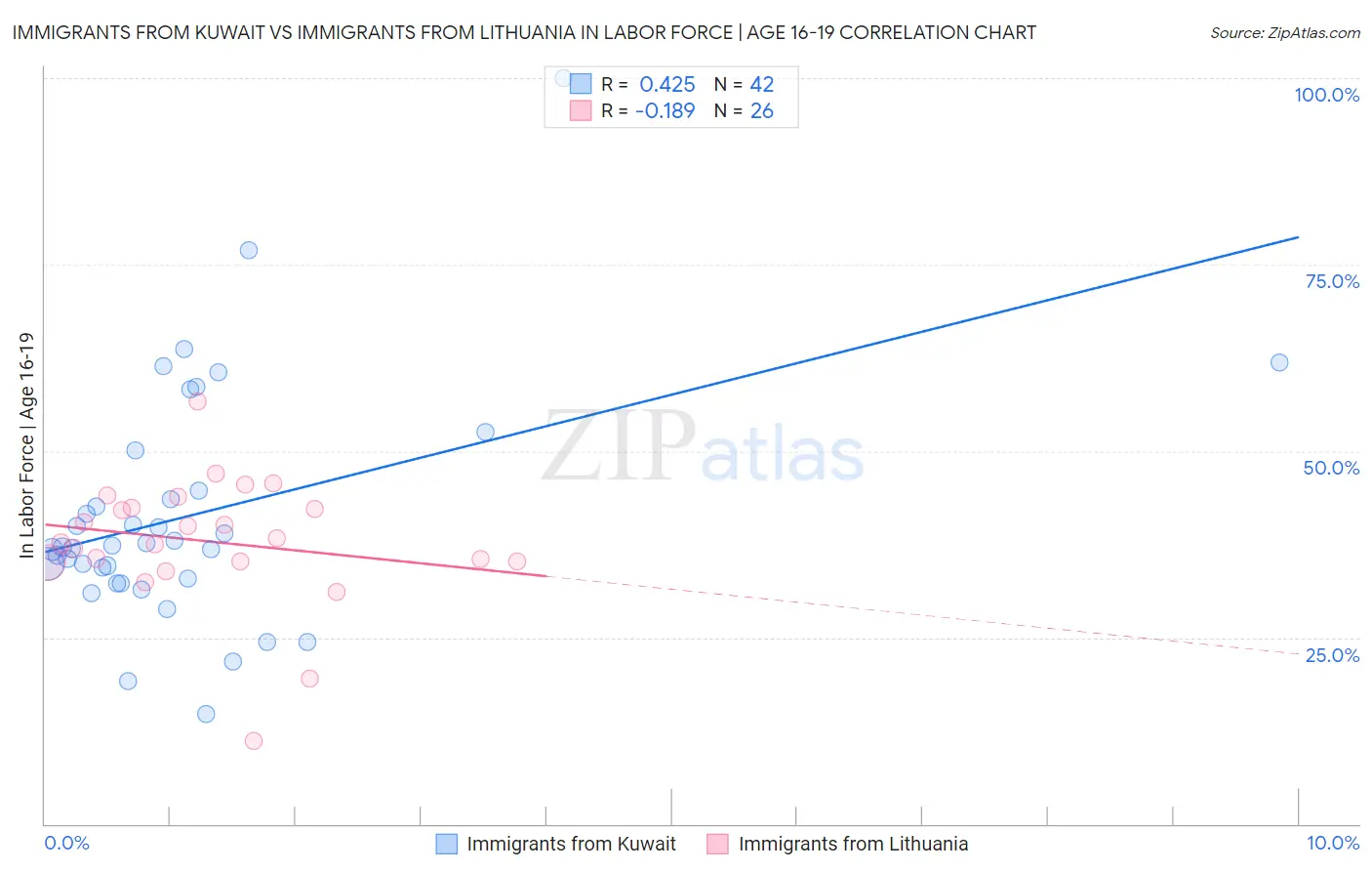 Immigrants from Kuwait vs Immigrants from Lithuania In Labor Force | Age 16-19