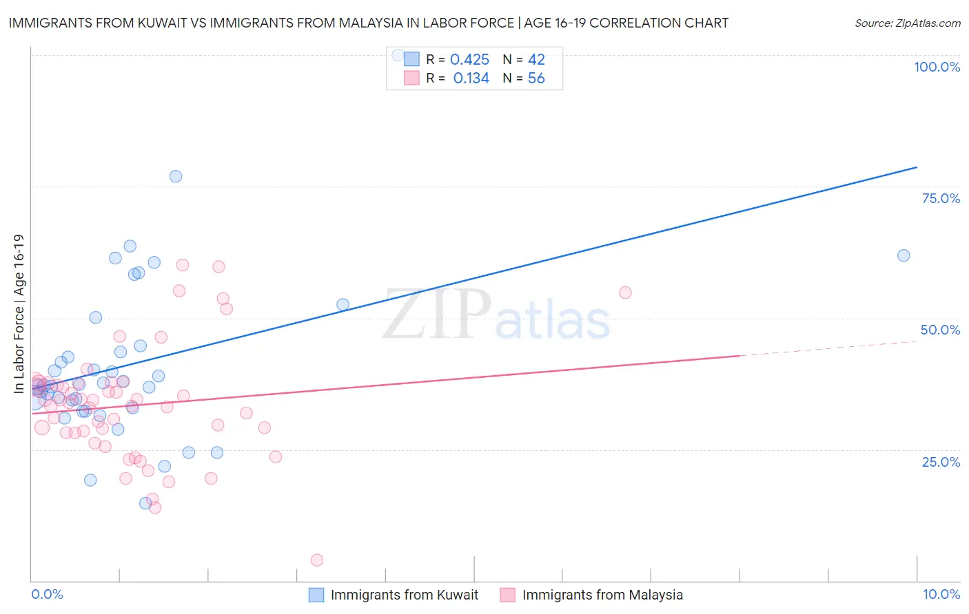 Immigrants from Kuwait vs Immigrants from Malaysia In Labor Force | Age 16-19