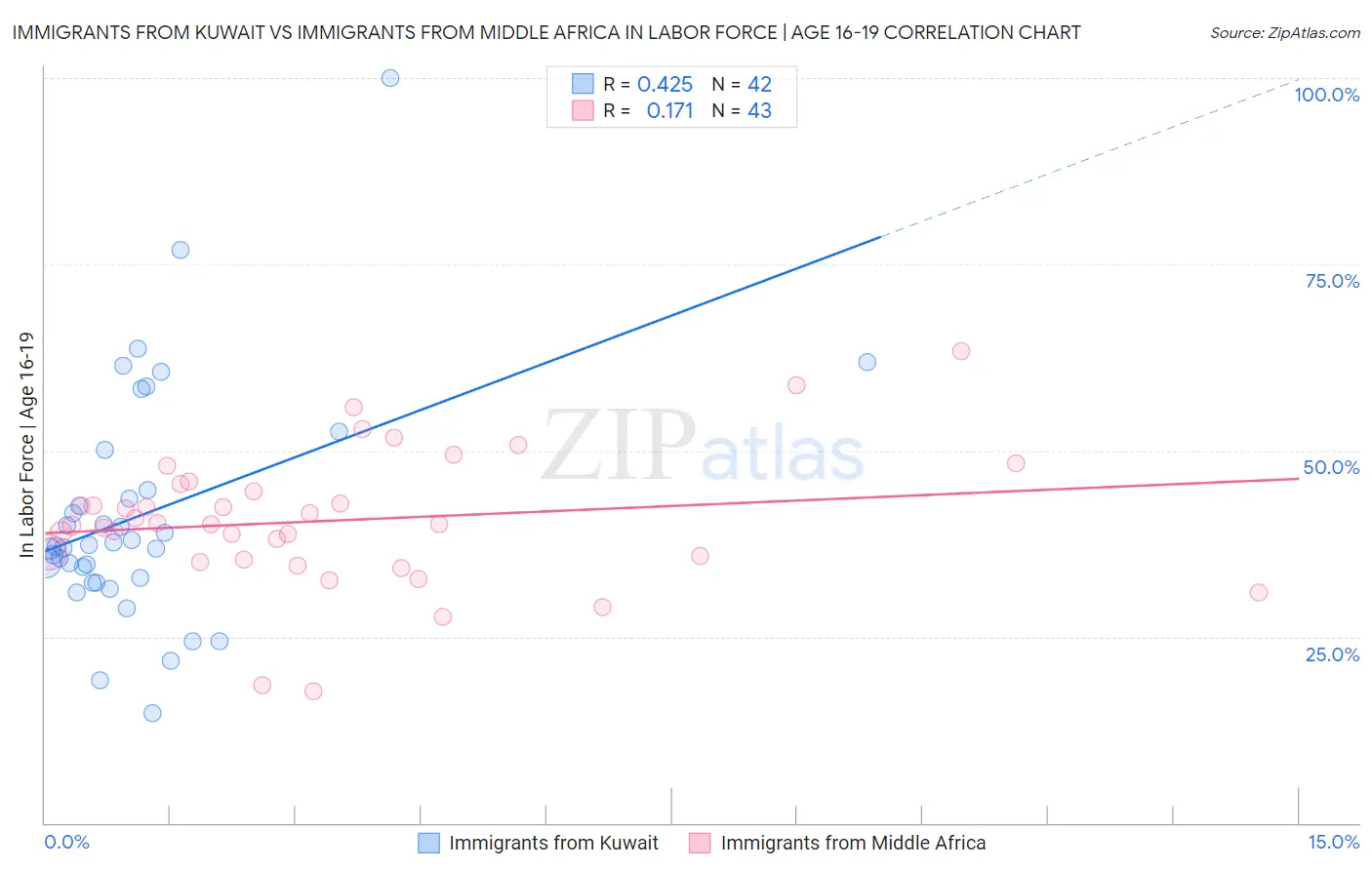 Immigrants from Kuwait vs Immigrants from Middle Africa In Labor Force | Age 16-19