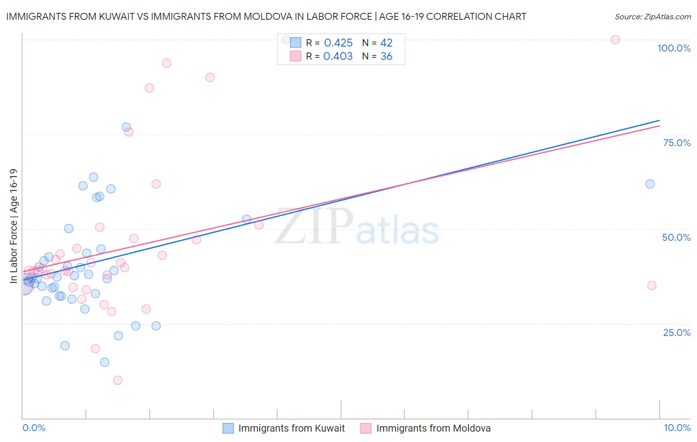 Immigrants from Kuwait vs Immigrants from Moldova In Labor Force | Age 16-19