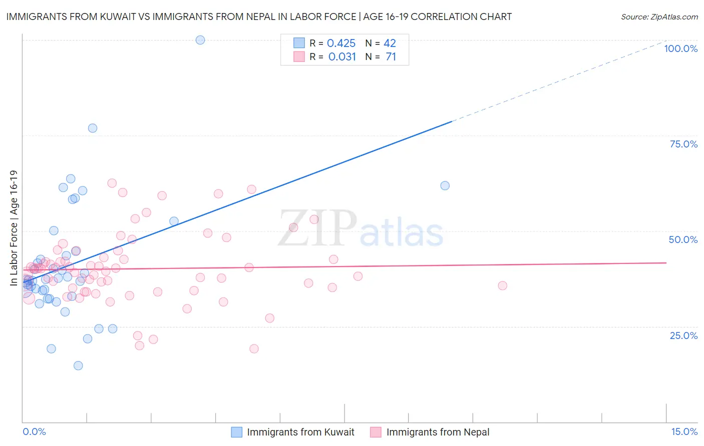 Immigrants from Kuwait vs Immigrants from Nepal In Labor Force | Age 16-19