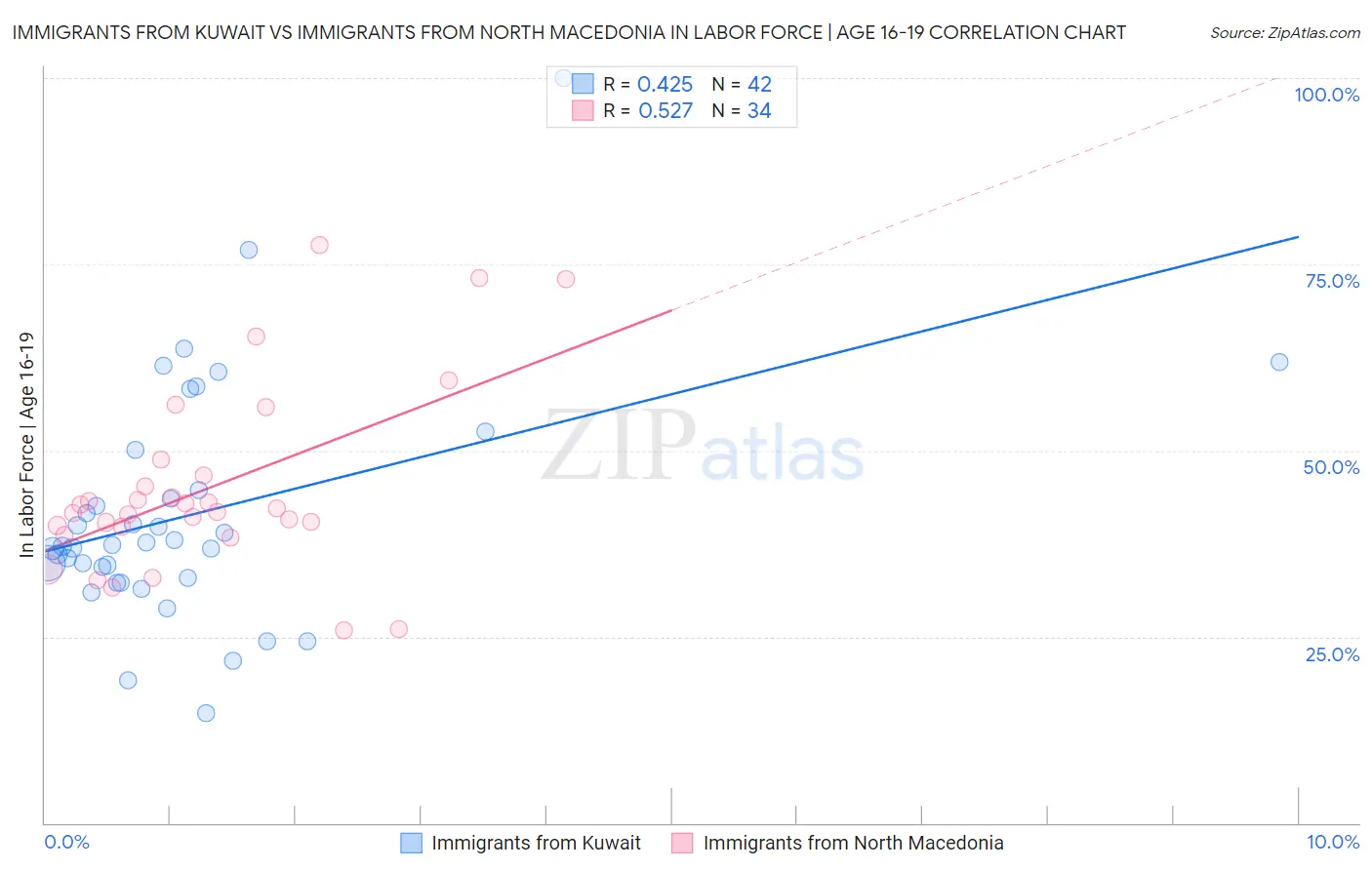 Immigrants from Kuwait vs Immigrants from North Macedonia In Labor Force | Age 16-19