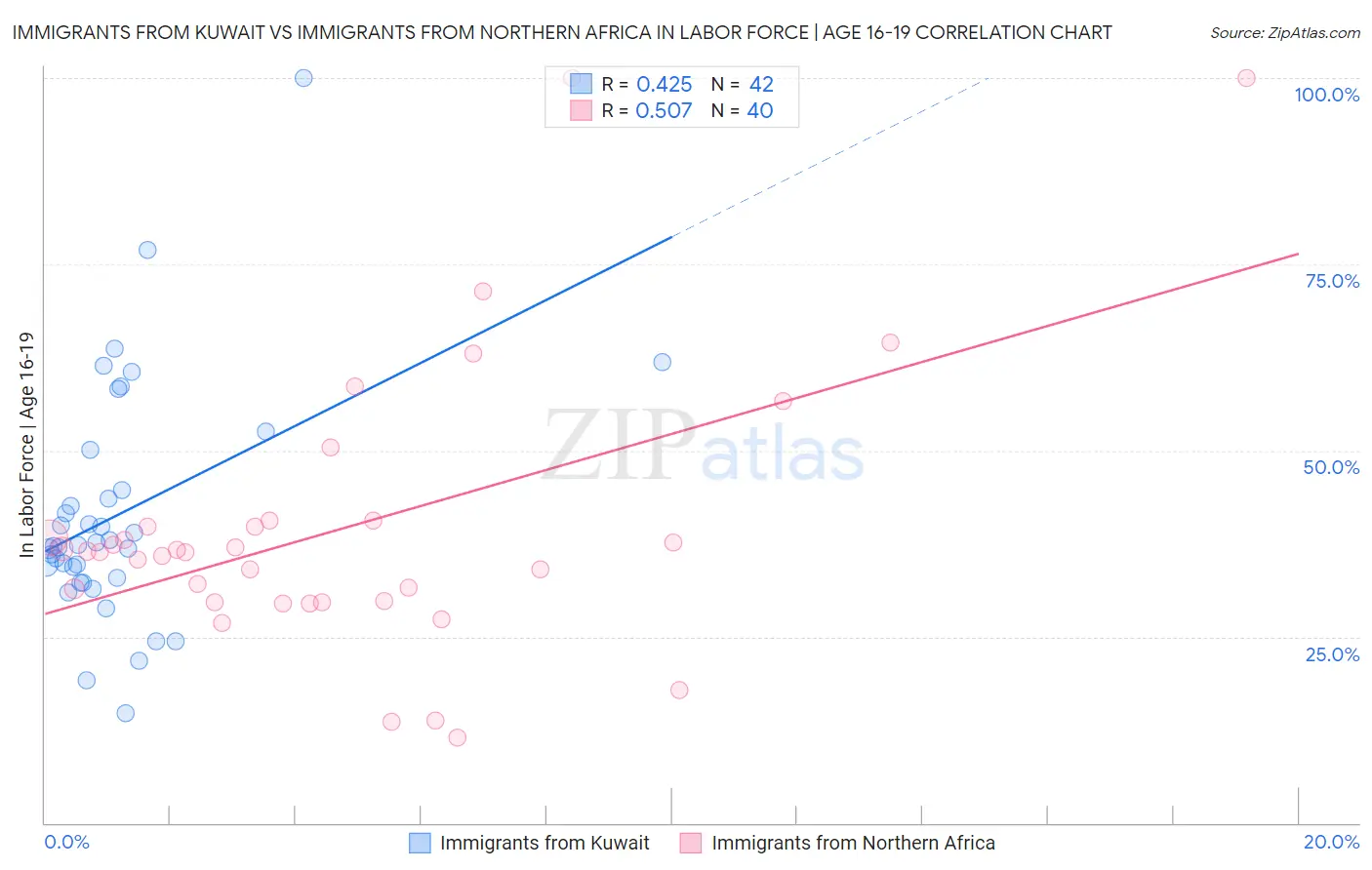 Immigrants from Kuwait vs Immigrants from Northern Africa In Labor Force | Age 16-19