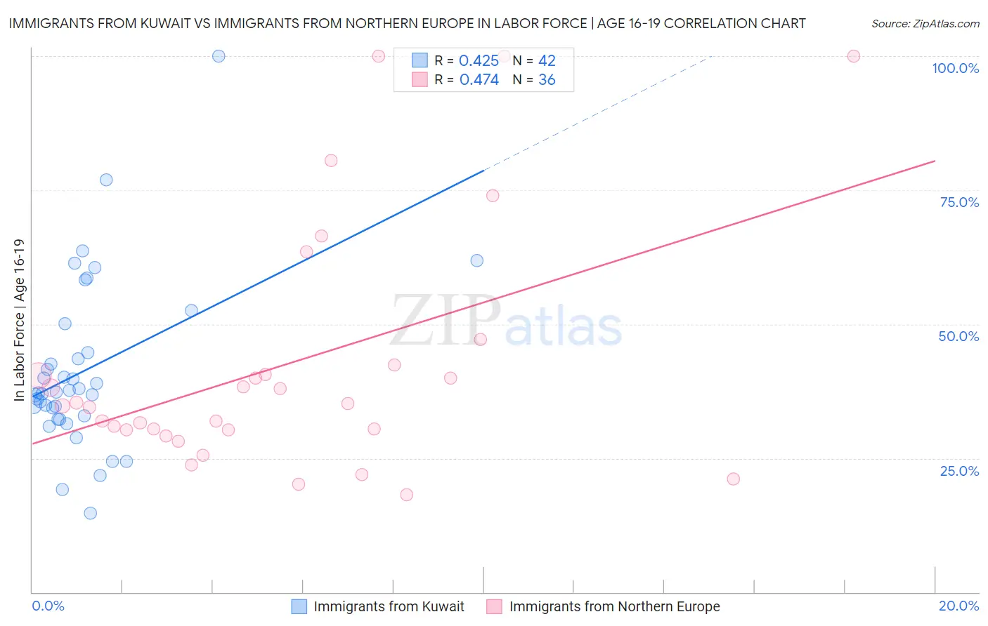 Immigrants from Kuwait vs Immigrants from Northern Europe In Labor Force | Age 16-19