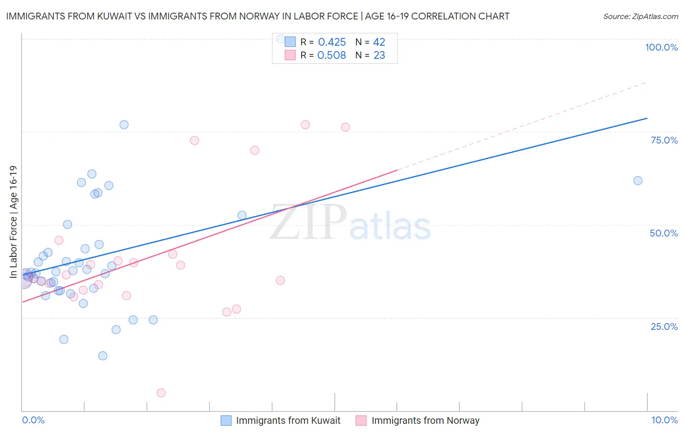 Immigrants from Kuwait vs Immigrants from Norway In Labor Force | Age 16-19